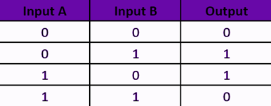 XOR Gate Truth Table, Symbol, Diagram, Application, Properties